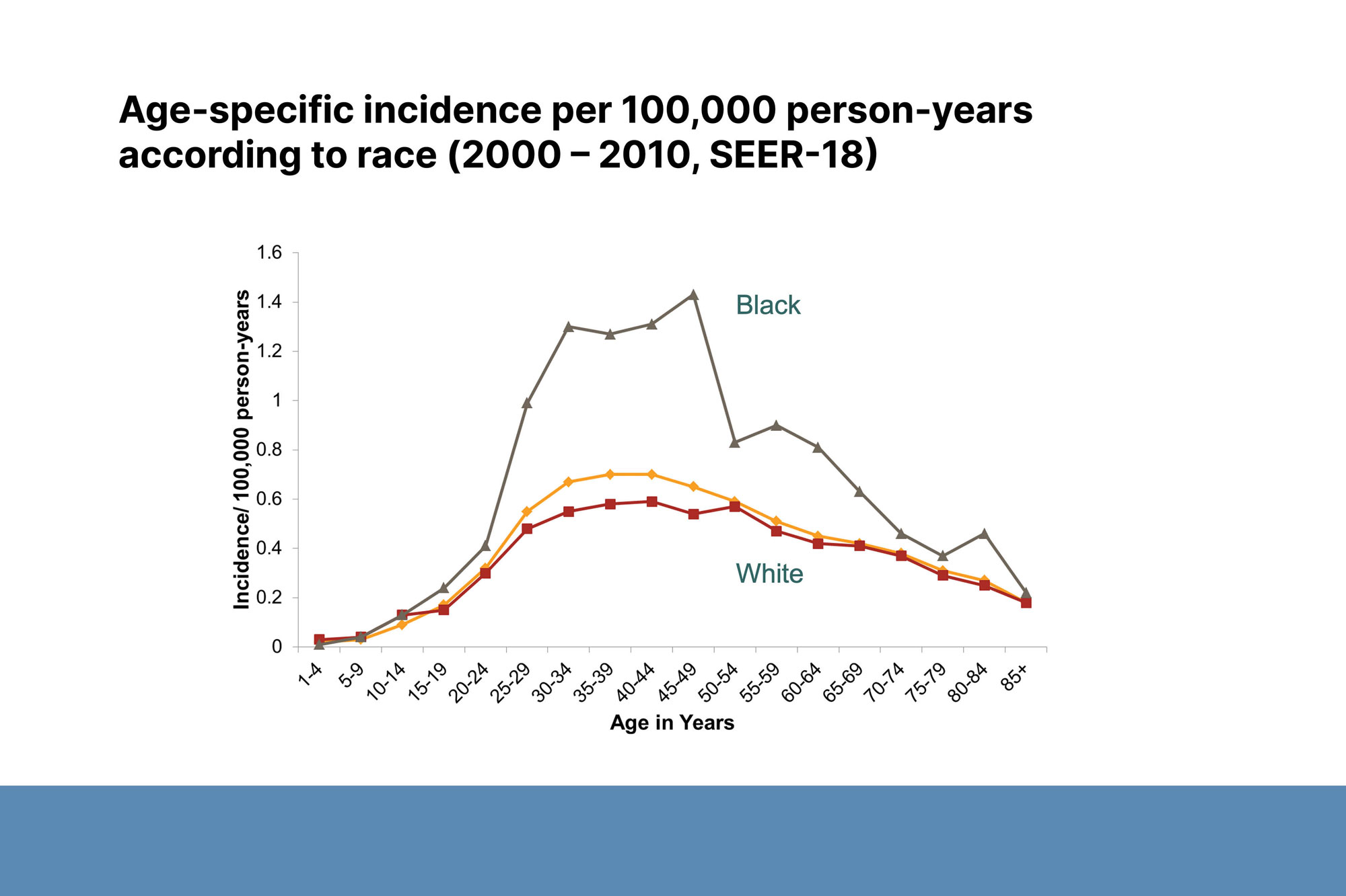 Data according to race